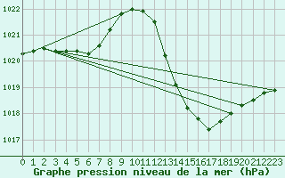 Courbe de la pression atmosphrique pour Carrion de Calatrava (Esp)