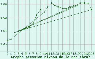 Courbe de la pression atmosphrique pour Ambrieu (01)