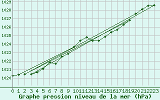 Courbe de la pression atmosphrique pour L