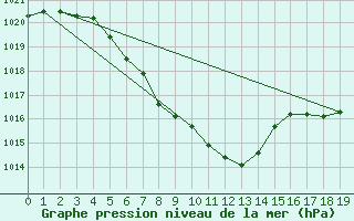 Courbe de la pression atmosphrique pour Sighetu Marmatiei