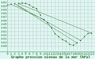 Courbe de la pression atmosphrique pour Neuchatel (Sw)