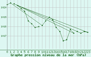 Courbe de la pression atmosphrique pour Le Talut - Belle-Ile (56)