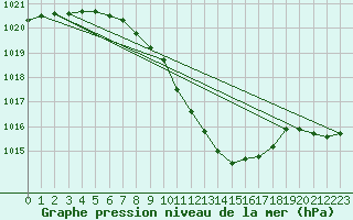 Courbe de la pression atmosphrique pour Rimnicu Vilcea