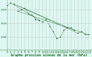 Courbe de la pression atmosphrique pour Neuchatel (Sw)