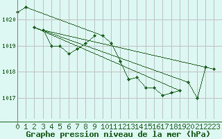 Courbe de la pression atmosphrique pour Selonnet (04)