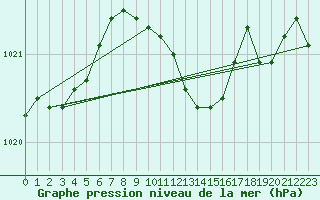 Courbe de la pression atmosphrique pour Oravita