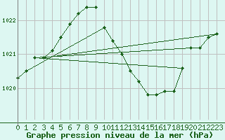 Courbe de la pression atmosphrique pour Oehringen