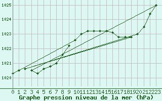 Courbe de la pression atmosphrique pour Le Mans (72)