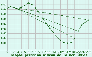 Courbe de la pression atmosphrique pour Zamora