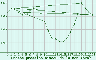 Courbe de la pression atmosphrique pour Mhling