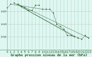 Courbe de la pression atmosphrique pour Beaucroissant (38)