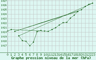 Courbe de la pression atmosphrique pour Kaisersbach-Cronhuette