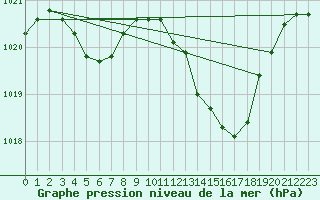 Courbe de la pression atmosphrique pour Pertuis - Le Farigoulier (84)