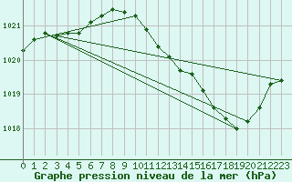 Courbe de la pression atmosphrique pour Avord (18)