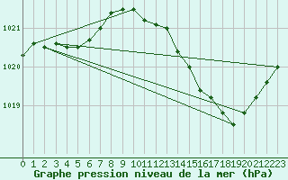 Courbe de la pression atmosphrique pour Brive-Laroche (19)