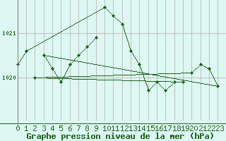 Courbe de la pression atmosphrique pour La Beaume (05)