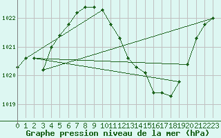 Courbe de la pression atmosphrique pour Mrida