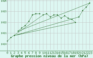 Courbe de la pression atmosphrique pour Guret Grancher (23)