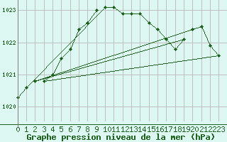 Courbe de la pression atmosphrique pour Bremerhaven