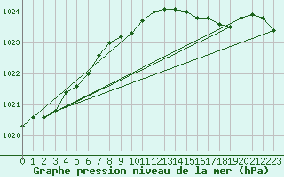 Courbe de la pression atmosphrique pour Herwijnen Aws