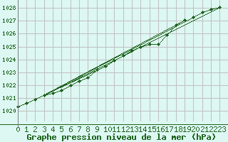 Courbe de la pression atmosphrique pour Pernaja Orrengrund