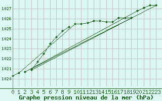 Courbe de la pression atmosphrique pour Shoeburyness