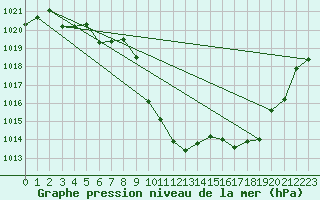 Courbe de la pression atmosphrique pour Meyrueis