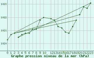 Courbe de la pression atmosphrique pour Tarbes (65)