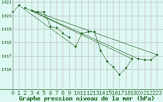 Courbe de la pression atmosphrique pour Guidel (56)