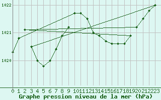 Courbe de la pression atmosphrique pour Cabris (13)