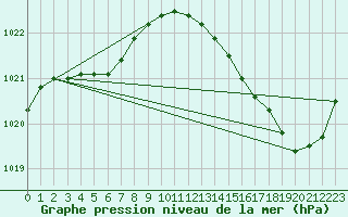 Courbe de la pression atmosphrique pour Ploeren (56)