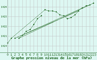 Courbe de la pression atmosphrique pour Berne Liebefeld (Sw)