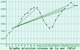 Courbe de la pression atmosphrique pour Aigle (Sw)