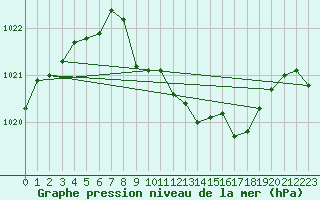 Courbe de la pression atmosphrique pour Idar-Oberstein