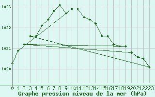 Courbe de la pression atmosphrique pour Films Kyrkby