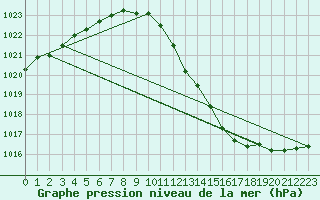 Courbe de la pression atmosphrique pour Sorve