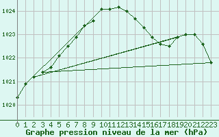 Courbe de la pression atmosphrique pour Melun (77)