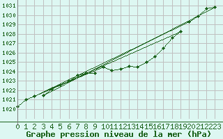 Courbe de la pression atmosphrique pour Luedenscheid