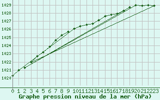 Courbe de la pression atmosphrique pour Kozienice