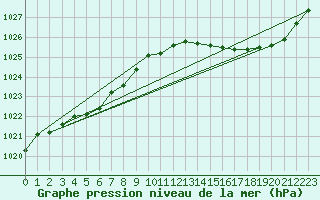 Courbe de la pression atmosphrique pour Amur (79)