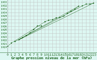 Courbe de la pression atmosphrique pour Oehringen