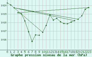 Courbe de la pression atmosphrique pour Sgur-le-Chteau (19)