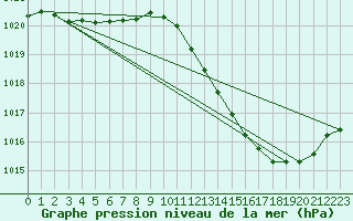 Courbe de la pression atmosphrique pour Millau (12)