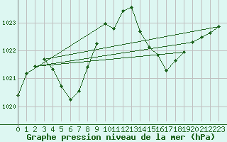 Courbe de la pression atmosphrique pour Cabestany (66)