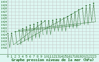 Courbe de la pression atmosphrique pour Kuusamo