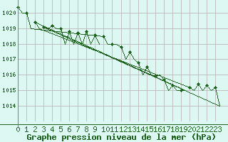 Courbe de la pression atmosphrique pour Dublin (Ir)
