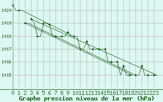 Courbe de la pression atmosphrique pour Gnes (It)