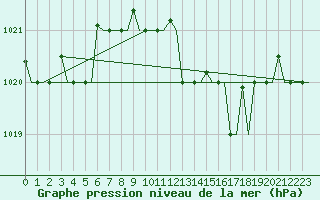 Courbe de la pression atmosphrique pour Cagliari / Elmas