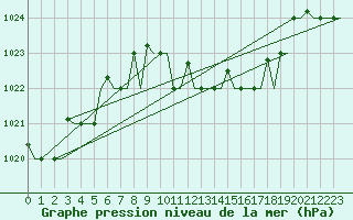 Courbe de la pression atmosphrique pour Cagliari / Elmas