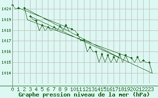 Courbe de la pression atmosphrique pour Barcelona / Aeropuerto